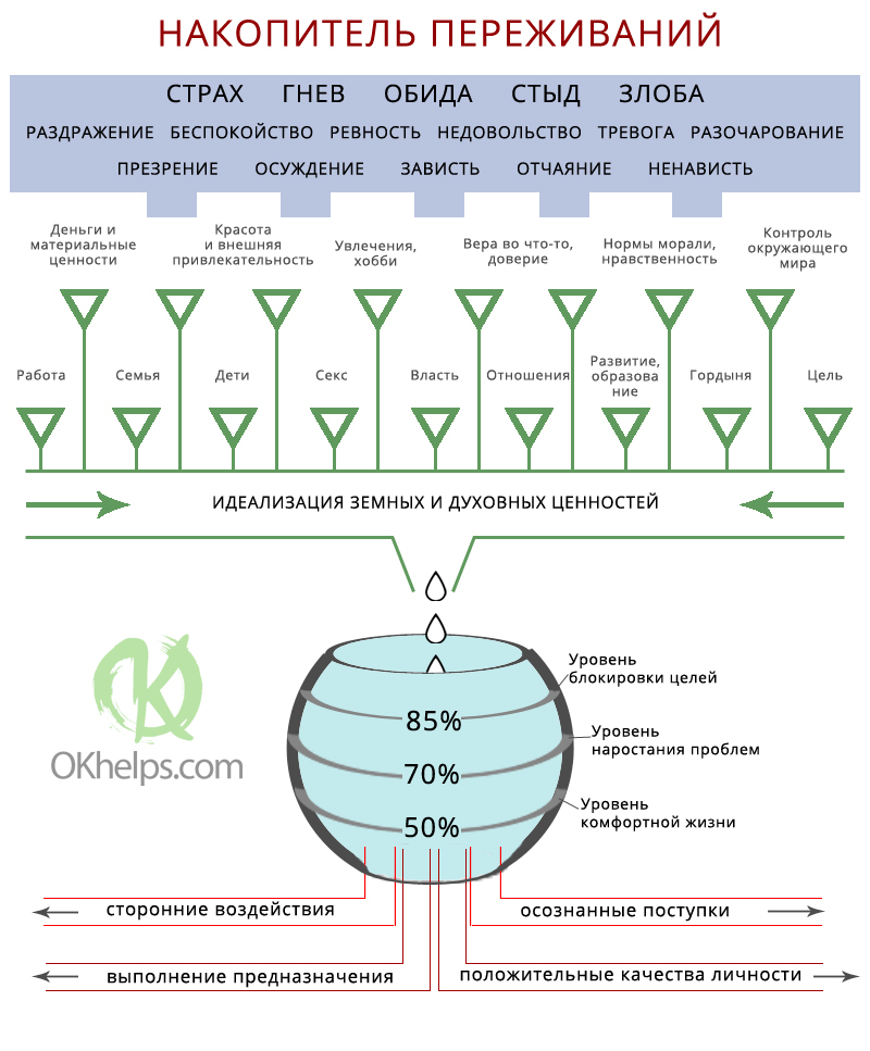 Схема накопителя переживаний